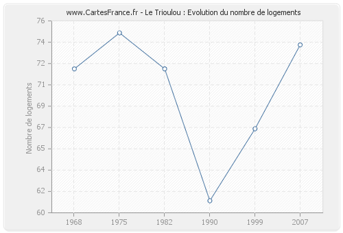 Le Trioulou : Evolution du nombre de logements